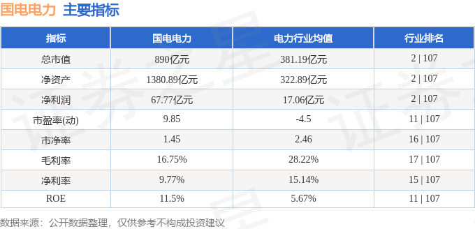 股票行情快报：国电电力（600795）3月17日主力资金净买入881.12万元