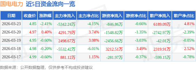 股票行情快报：国电电力（600795）3月23日主力资金净卖出5342.24万元