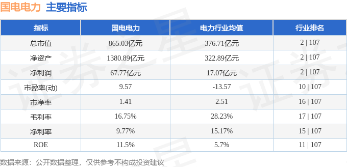 股票行情快报：国电电力（600795）3月23日主力资金净卖出5342.24万元