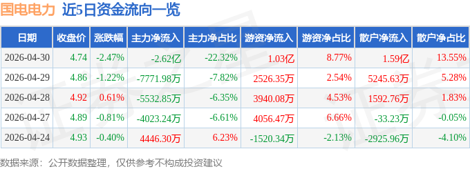 股票行情快报：国电电力（600795）4月30日主力资金净卖出2.62亿元