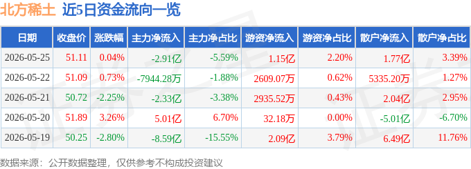 股票行情快报：北方稀土（600111）5月25日主力资金净卖出2.91亿元