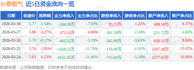 股票行情快报：长春燃气（600333）3月30日主力资金净卖出594.30万元