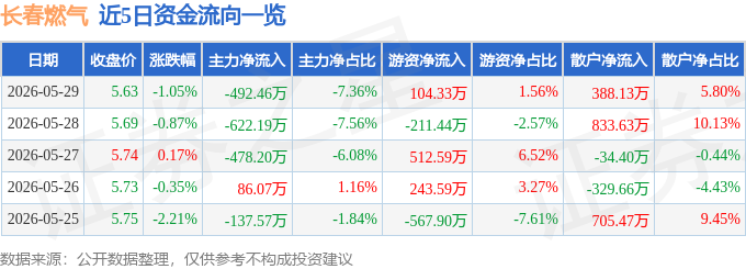 股票行情快报：长春燃气（600333）5月29日主力资金净卖出492.46万元