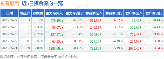 股票行情快报：长春燃气（600333）5月27日主力资金净卖出478.20万元