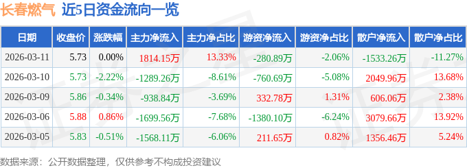 股票行情快报：长春燃气（600333）3月11日主力资金净买入1814.15万元