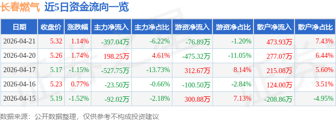 股票行情快报：长春燃气（600333）4月21日主力资金净卖出397.04万元