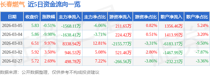 股票行情快报：长春燃气（600333）3月5日主力资金净卖出1568.11万元
