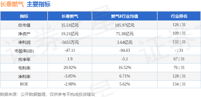 股票行情快报：长春燃气（600333）3月5日主力资金净卖出1568.11万元