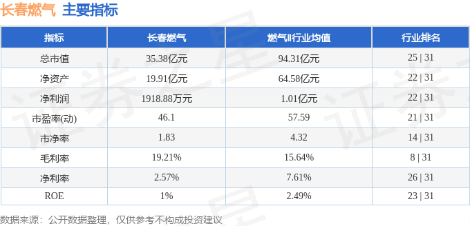 股票行情快报：长春燃气（600333）6月2日主力资金净买入86.28万元