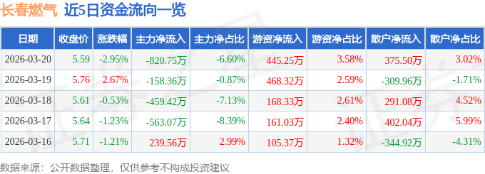 股票行情快报：长春燃气（600333）3月20日主力资金净卖出820.75万元