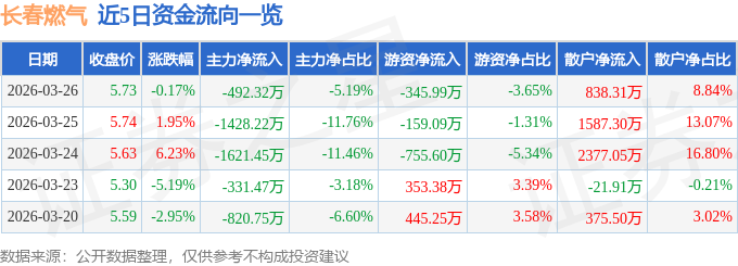 股票行情快报：长春燃气（600333）3月26日主力资金净卖出492.32万元