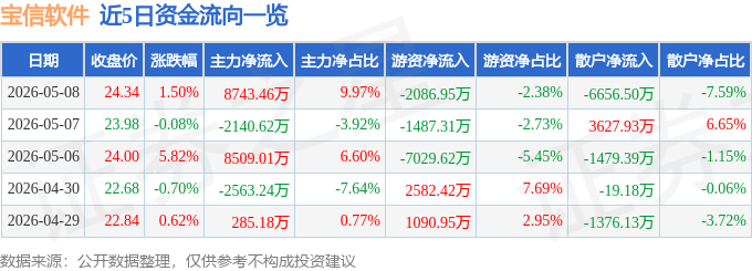 股票行情快报：宝信软件（600845）5月8日主力资金净买入8743.46万元