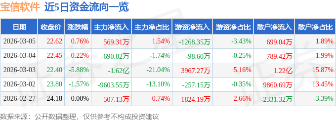股票行情快报：宝信软件（600845）3月5日主力资金净买入569.31万元