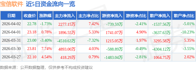 股票行情快报：宝信软件（600845）4月2日主力资金净买入2277.15万元
