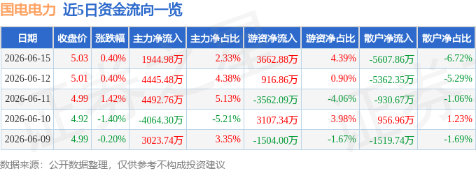 股票行情快报：国电电力（600795）6月15日主力资金净买入1944.98万元