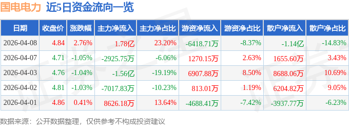 股票行情快报：国电电力（600795）4月8日主力资金净买入1.78亿元