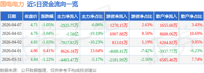 股票行情快报：国电电力（600795）4月7日主力资金净卖出2925.75万元