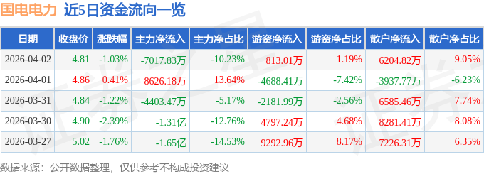 股票行情快报：国电电力（600795）4月2日主力资金净卖出7017.83万元