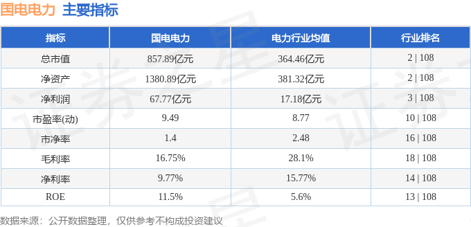 股票行情快报：国电电力（600795）4月2日主力资金净卖出7017.83万元