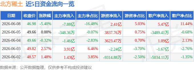 股票行情快报：北方稀土（600111）6月8日主力资金净卖出7.88亿元