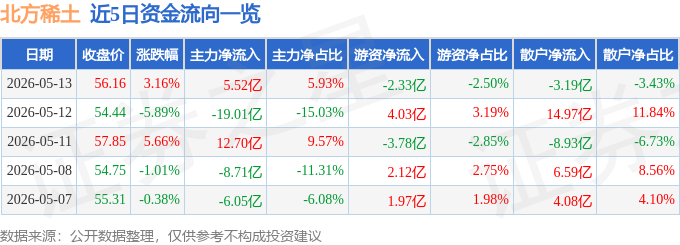 股票行情快报：北方稀土（600111）5月13日主力资金净买入5.52亿元