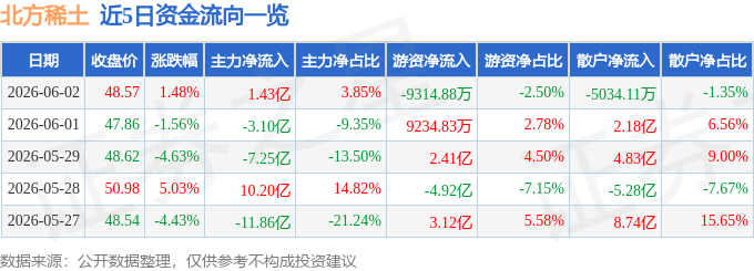 股票行情快报：北方稀土（600111）6月2日主力资金净买入1.43亿元
