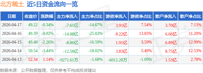 股票行情快报：北方稀土（600111）4月17日主力资金净卖出7.61亿元