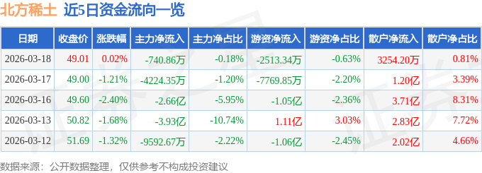 股票行情快报：北方稀土（600111）3月18日主力资金净卖出740.86万元