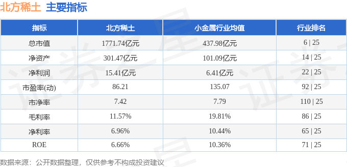 股票行情快报：北方稀土（600111）3月18日主力资金净卖出740.86万元