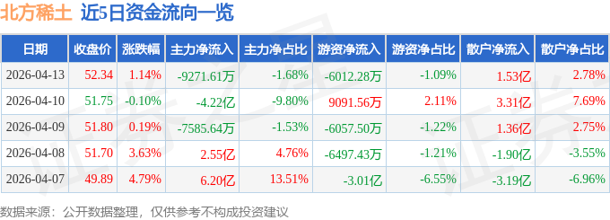 股票行情快报：北方稀土（600111）4月13日主力资金净卖出9271.61万元