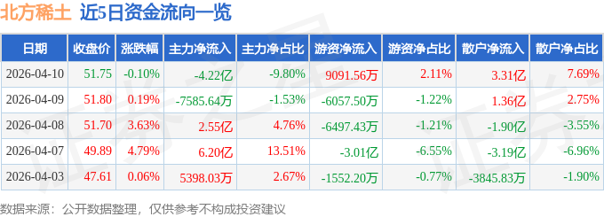 股票行情快报：北方稀土（600111）4月10日主力资金净卖出4.22亿元