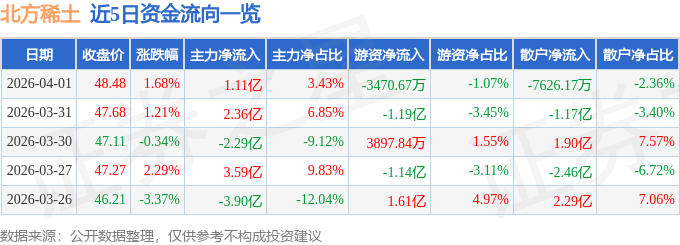 股票行情快报：北方稀土（600111）4月1日主力资金净买入1.11亿元