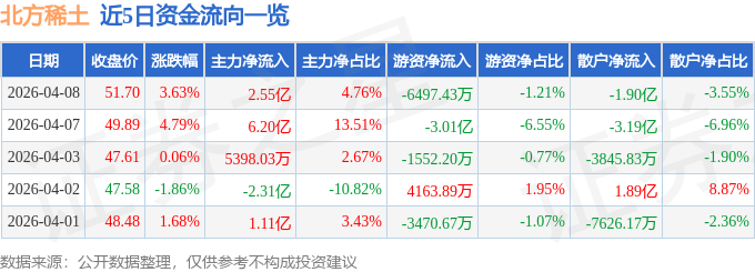股票行情快报：北方稀土（600111）4月8日主力资金净买入2.55亿元