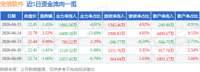 股票行情快报：宝信软件（600845）4月15日主力资金净卖出1095.56万元