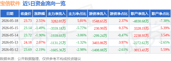 股票行情快报：宝信软件（600845）5月18日主力资金净买入3282.03万元