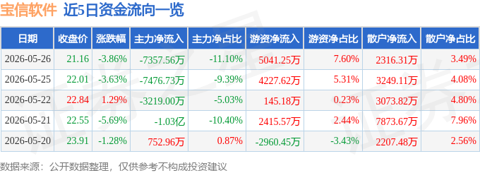 股票行情快报：宝信软件（600845）5月26日主力资金净卖出7357.56万元