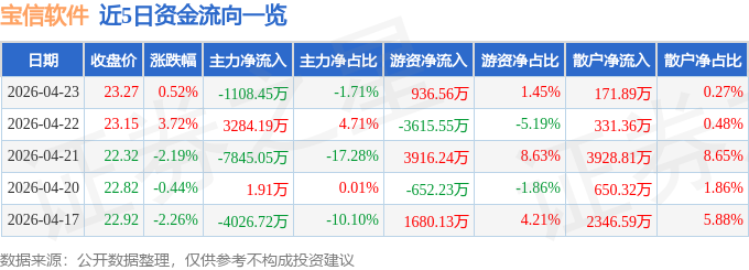 股票行情快报：宝信软件（600845）4月23日主力资金净卖出1108.45万元