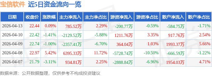 股票行情快报:宝信软件(600845)4月13日主力资金净买入785.52万元