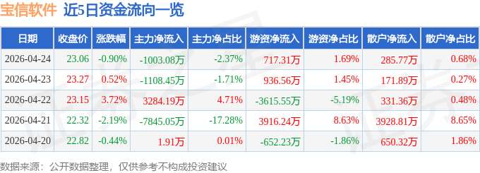 股票行情快报：宝信软件（600845）4月24日主力资金净卖出1003.08万元