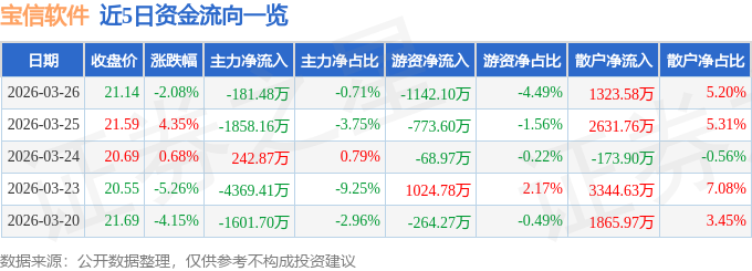 股票行情快报：宝信软件（600845）3月26日主力资金净卖出181.48万元