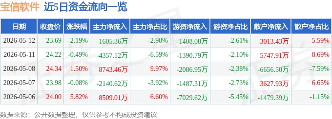 股票行情快报：宝信软件（600845）5月12日主力资金净卖出1605.36万元