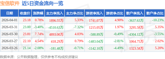 股票行情快报：宝信软件（600845）4月1日主力资金净买入1896.55万元