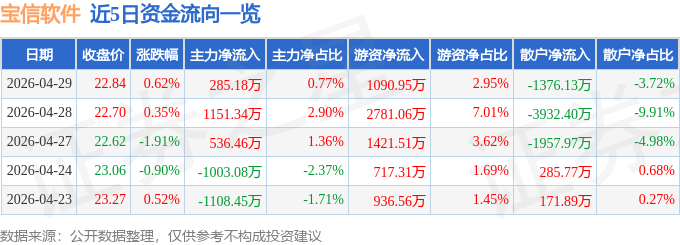 股票行情快报:宝信软件(600845)4月29日主力资金净买入285.18万元