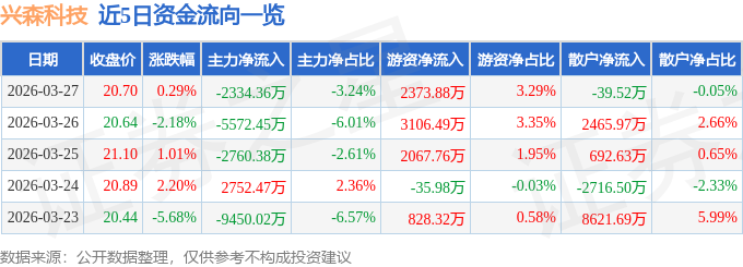 股票行情快报：兴森科技（002436）3月27日主力资金净卖出2334.36万元