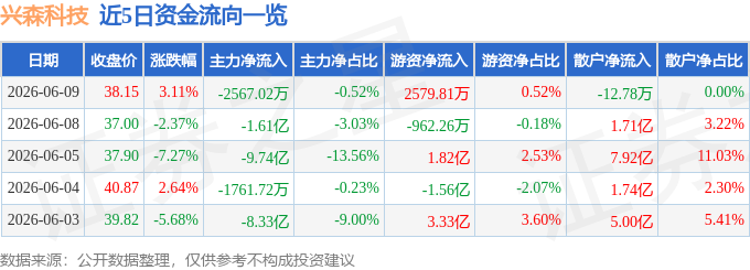 股票行情快报:兴森科技(002436)6月9日主力资金净卖出2567.02万元