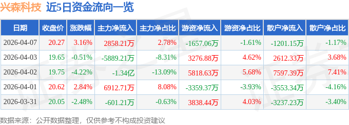 股票行情快报：兴森科技（002436）4月7日主力资金净买入2858.21万元