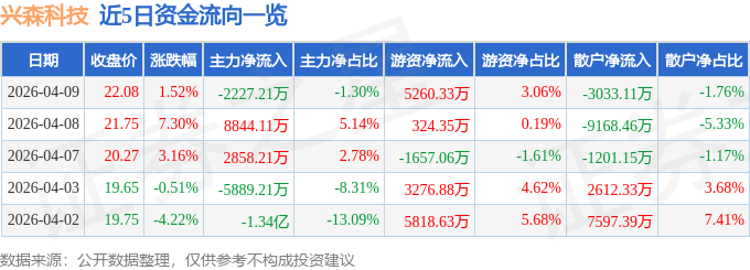 股票行情快报:兴森科技(002436)4月9日主力资金净卖出2227.21万元