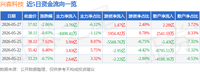 股票行情快报：兴森科技（002436）5月27日主力资金净卖出3.76亿元