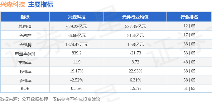 股票行情快报：兴森科技（002436）5月27日主力资金净卖出3.76亿元
