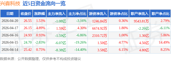 股票行情快报：兴森科技（002436）4月20日主力资金净卖出1.08亿元